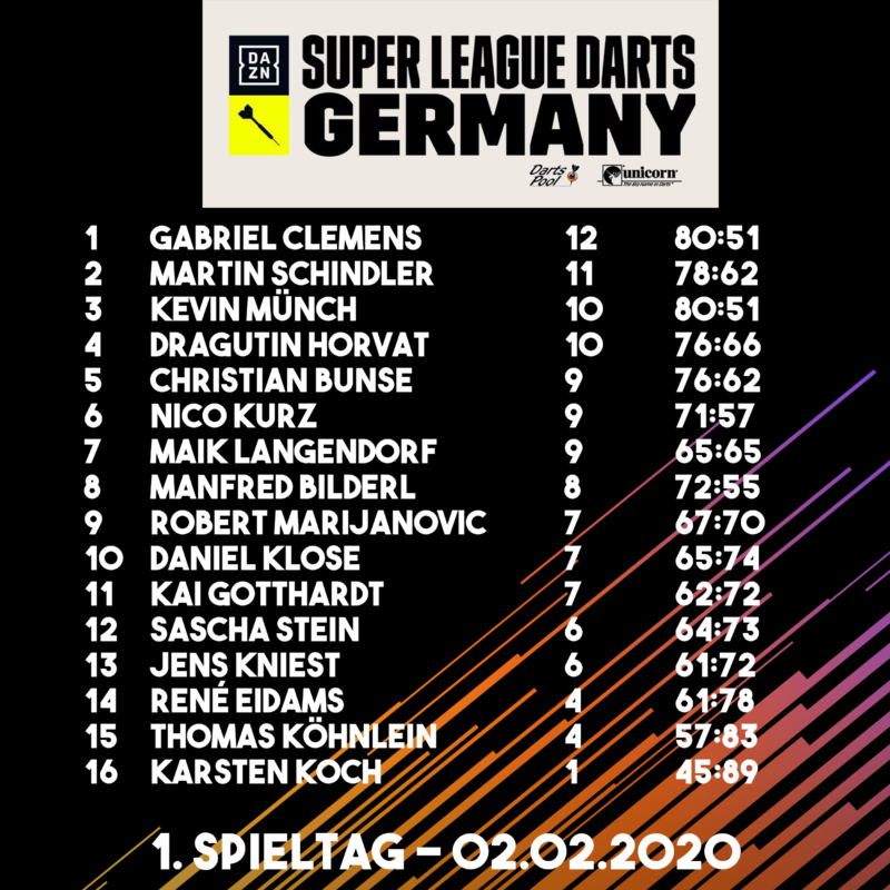 Ergebnisse des ersten Spieltags der DAZN Super League Darts Germany 2020